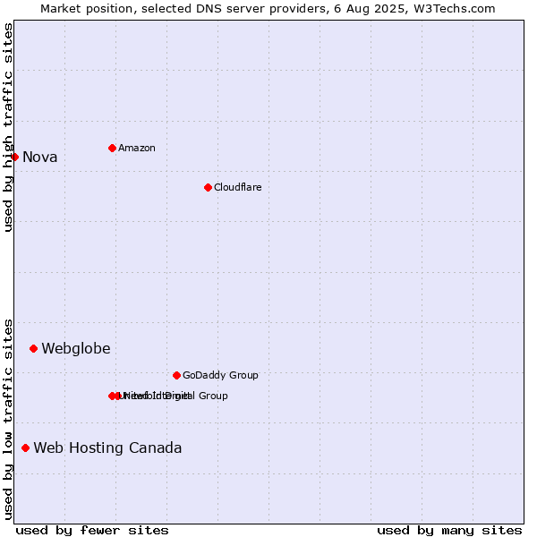 Market position of Webglobe vs. Web Hosting Canada vs. Nova