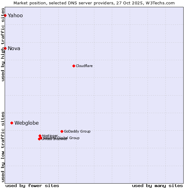 Market position of Webglobe vs. Nova vs. Yahoo