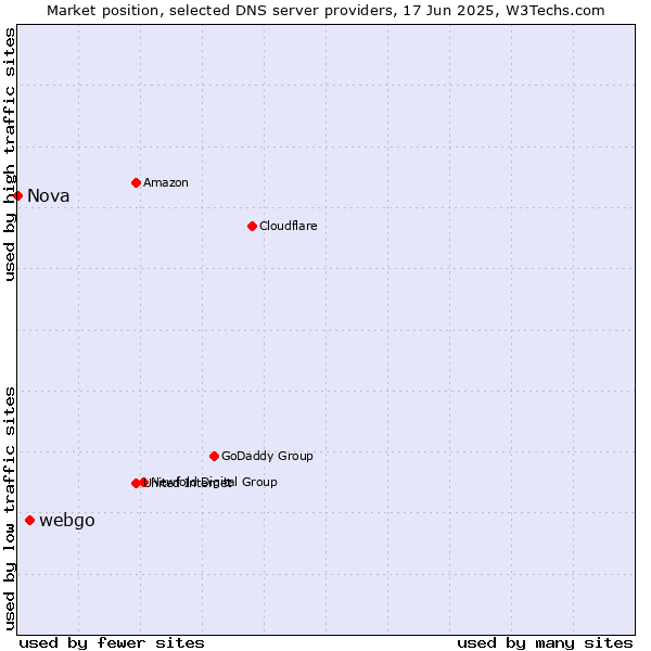 Market position of webgo vs. Nova