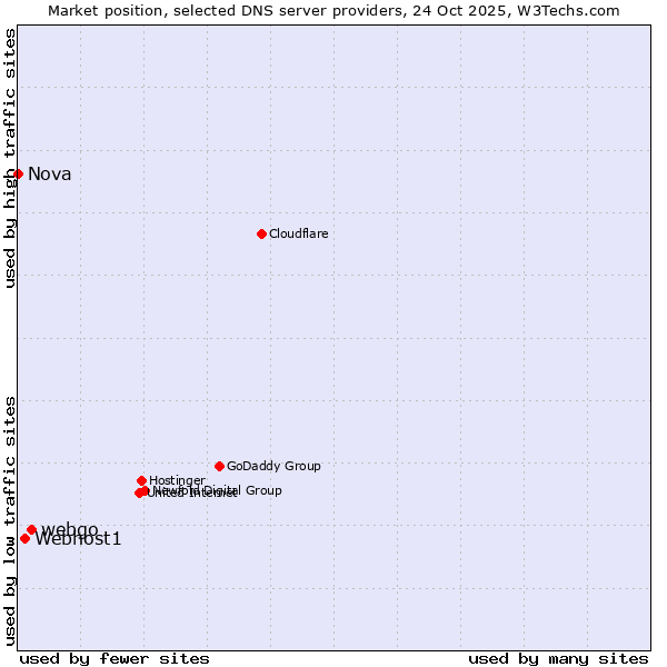 Market position of webgo vs. Webhost1 vs. Nova