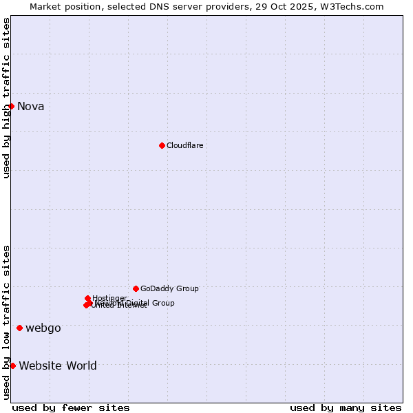 Market position of webgo vs. Website World vs. Nova