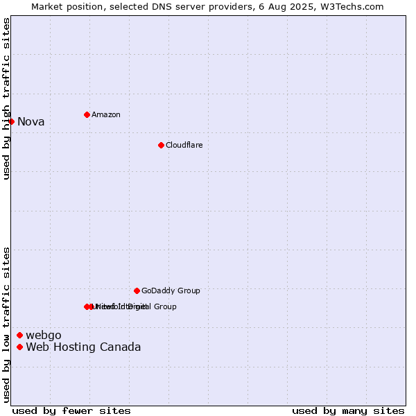 Market position of Web Hosting Canada vs. webgo vs. Nova