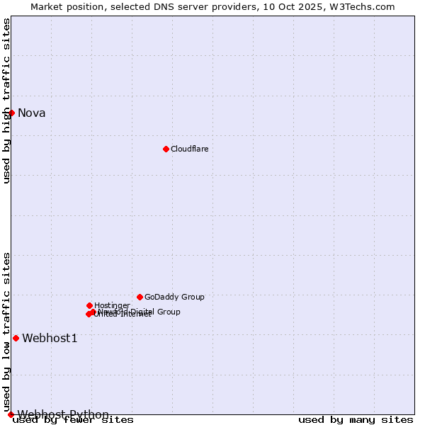 Market position of Webhost1 vs. Nova vs. Webhost Python
