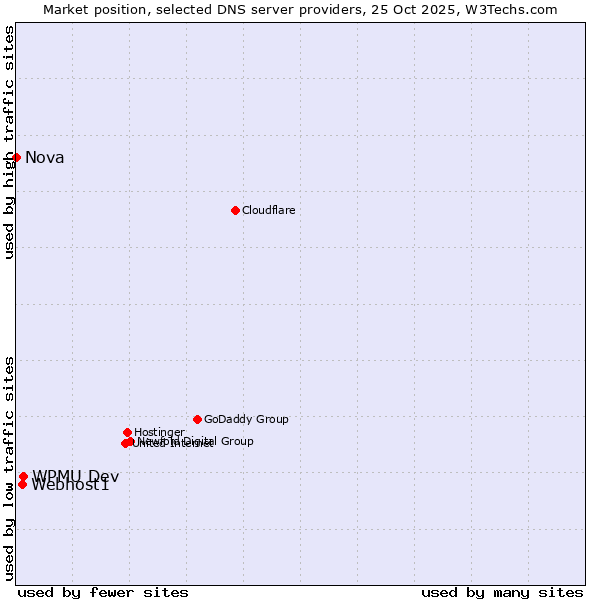 Market position of WPMU Dev vs. Webhost1 vs. Nova