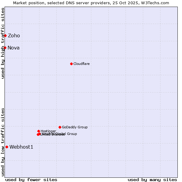 Market position of Webhost1 vs. Zoho vs. Nova