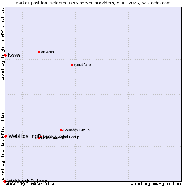 Market position of WebHostingBuzz vs. Nova vs. Webhost Python