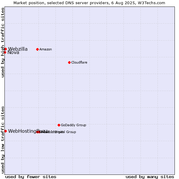 Market position of WebHostingBuzz vs. Webzilla vs. Nova