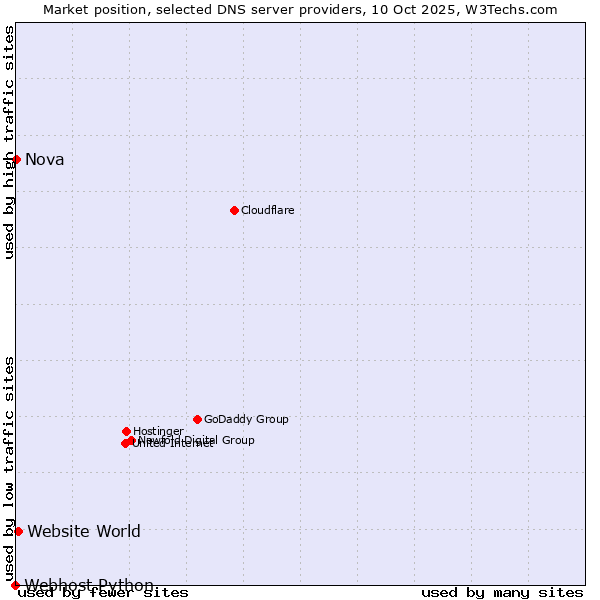 Market position of Website World vs. Nova vs. Webhost Python