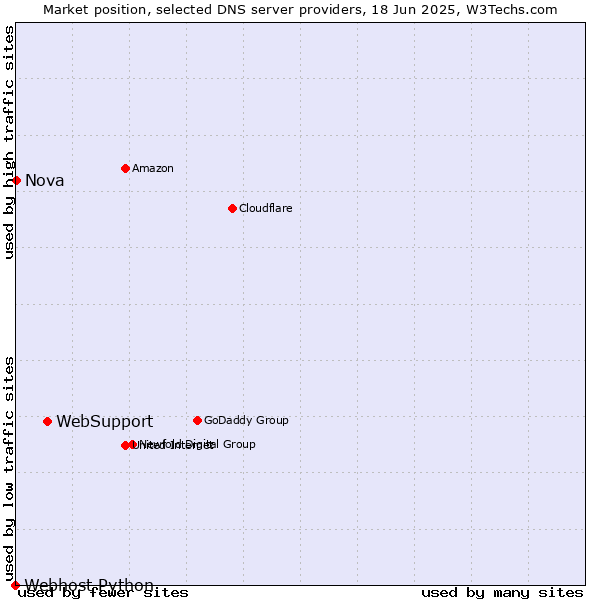 Market position of WebSupport vs. Nova vs. Webhost Python