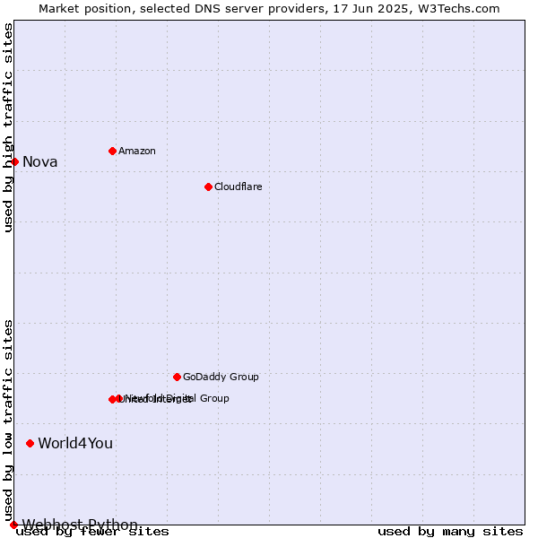 Market position of World4You vs. Nova vs. Webhost Python