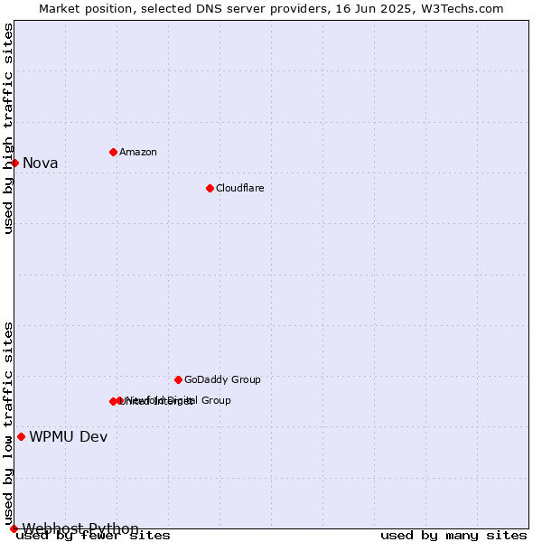 Market position of WPMU Dev vs. Nova vs. Webhost Python