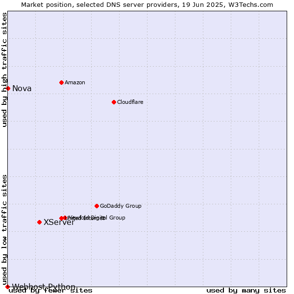 Market position of XServer vs. Nova vs. Webhost Python