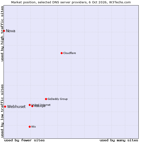 Market position of Webhuset vs. Nova