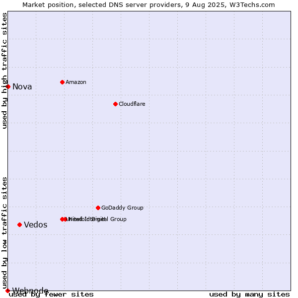 Market position of Vedos vs. Nova vs. Webnode