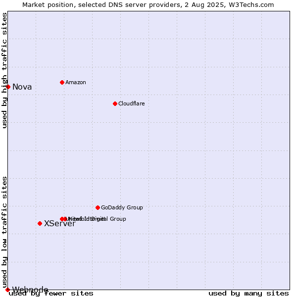 Market position of XServer vs. Nova vs. Webnode