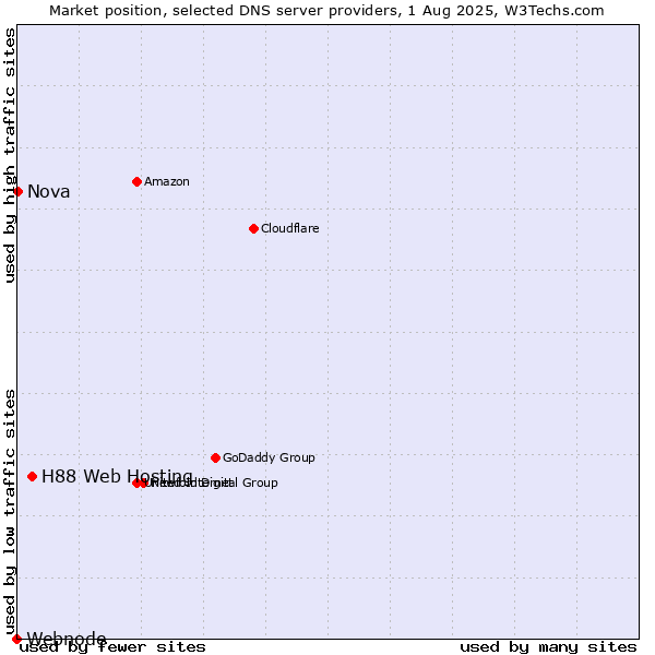 Market position of H88 Web Hosting vs. Nova vs. Webnode