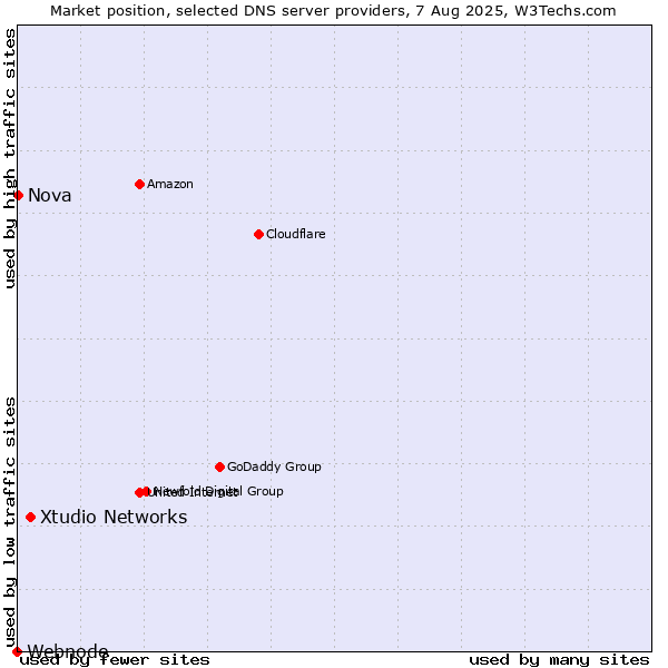 Market position of Xtudio Networks vs. Nova vs. Webnode