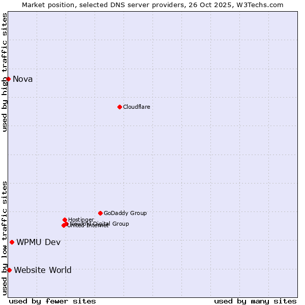 Market position of WPMU Dev vs. Website World vs. Nova