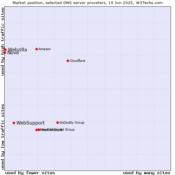 Market position of WebSupport vs. Webzilla vs. Nova