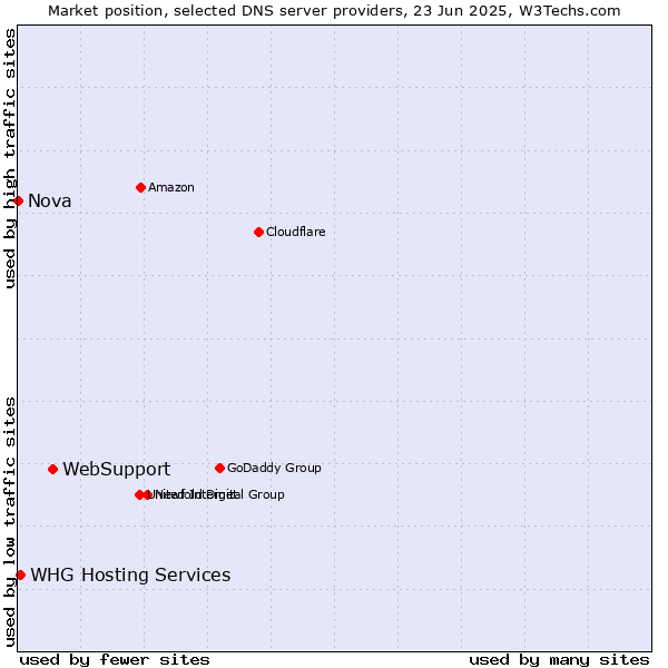 Market position of WebSupport vs. WHG Hosting Services vs. Nova