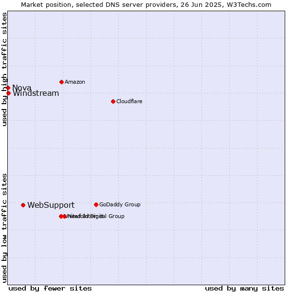 Market position of WebSupport vs. Windstream vs. Nova