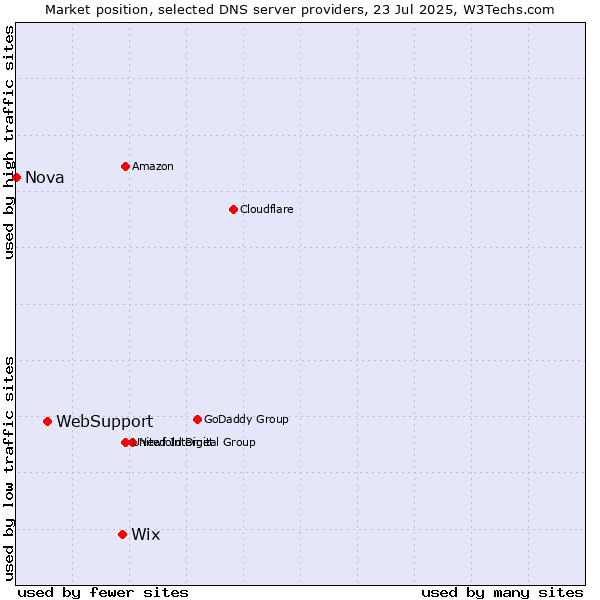 Market position of Wix vs. WebSupport vs. Nova