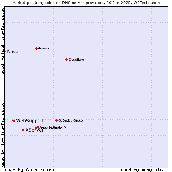Market position of XServer vs. WebSupport vs. Nova