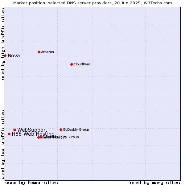 Market position of WebSupport vs. H88 Web Hosting vs. Nova
