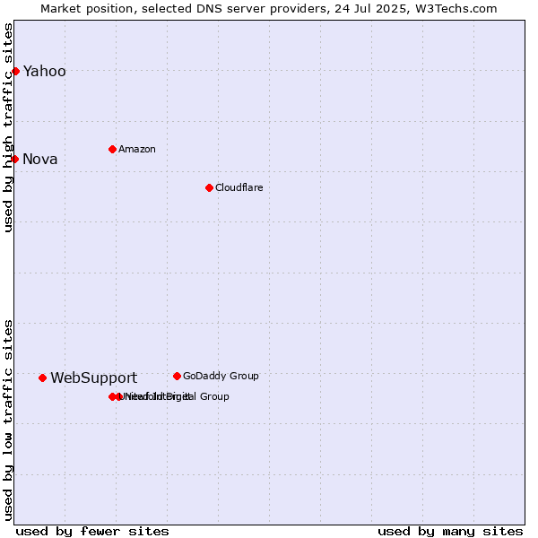 Market position of WebSupport vs. Yahoo vs. Nova