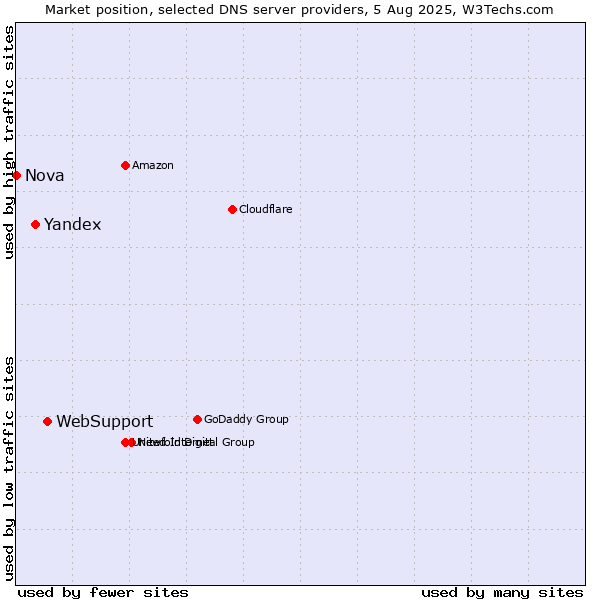Market position of WebSupport vs. Yandex vs. Nova