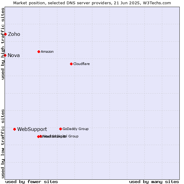 Market position of WebSupport vs. Zoho vs. Nova