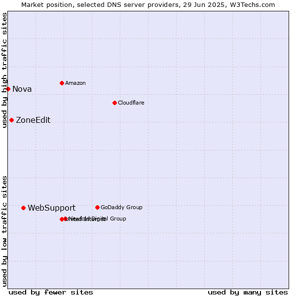 Market position of WebSupport vs. ZoneEdit vs. Nova