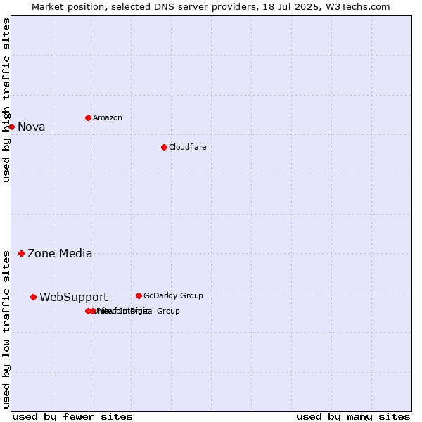 Market position of WebSupport vs. Zone Media vs. Nova
