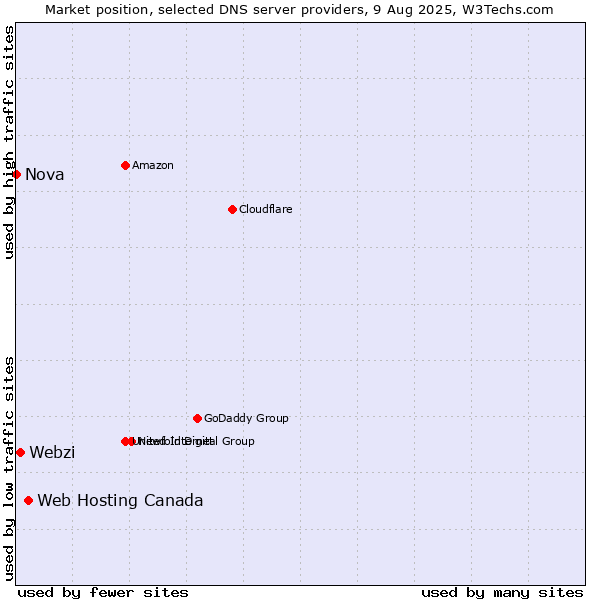 Market position of Web Hosting Canada vs. Webzi vs. Nova