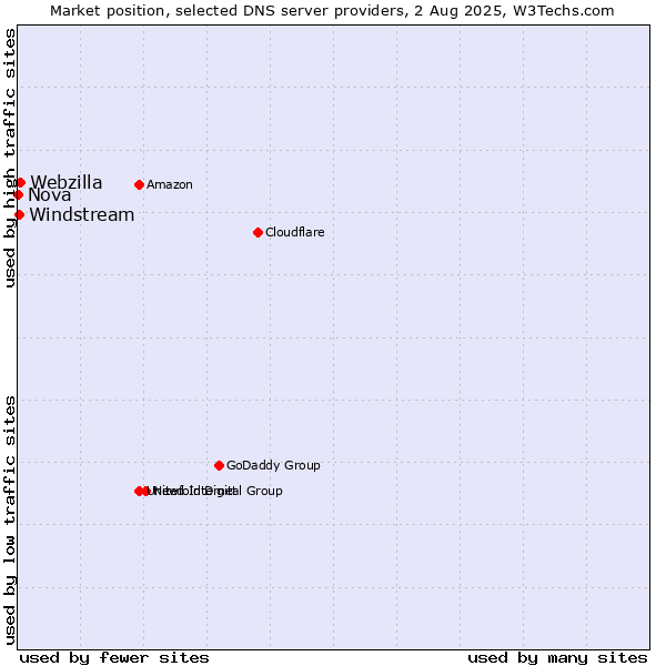 Market position of Webzilla vs. Windstream vs. Nova