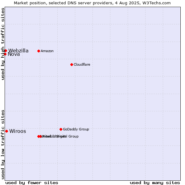 Market position of Wiroos vs. Webzilla vs. Nova