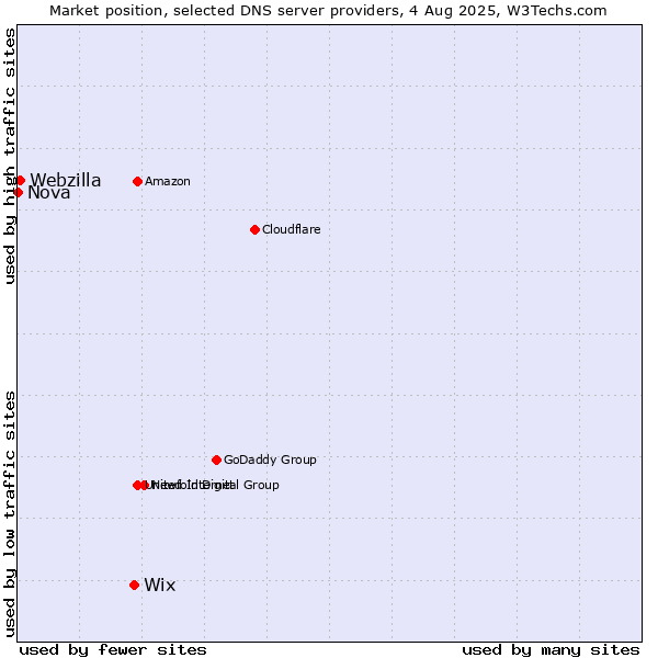 Market position of Wix vs. Webzilla vs. Nova
