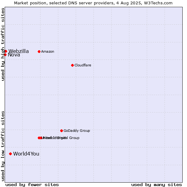 Market position of World4You vs. Webzilla vs. Nova