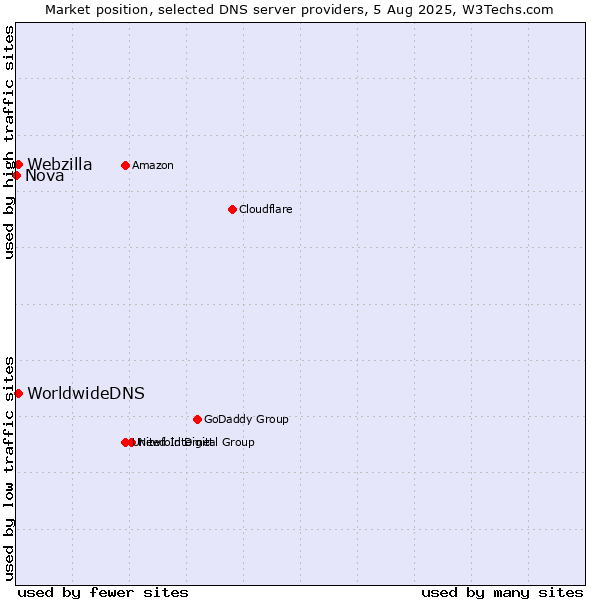 Market position of WorldwideDNS vs. Webzilla vs. Nova