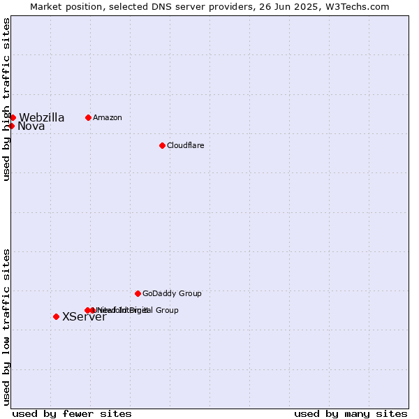 Market position of XServer vs. Webzilla vs. Nova
