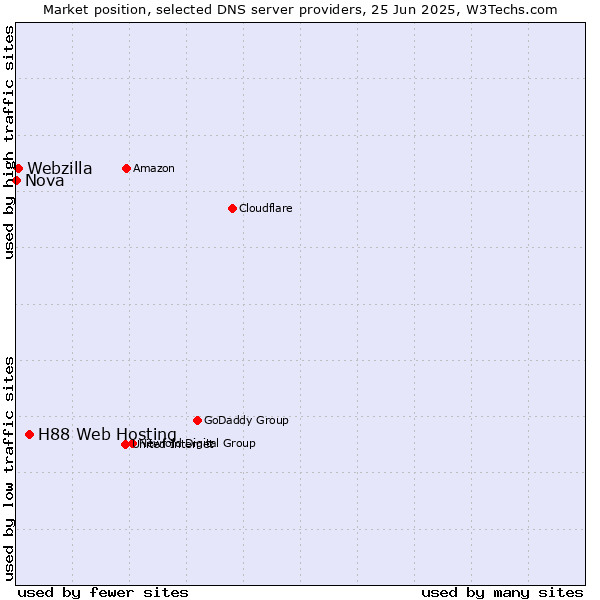 Market position of H88 Web Hosting vs. Webzilla vs. Nova