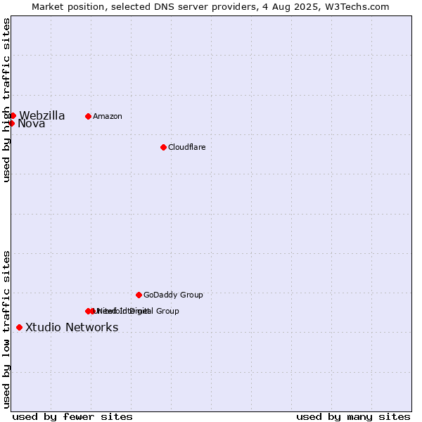 Market position of Xtudio Networks vs. Webzilla vs. Nova