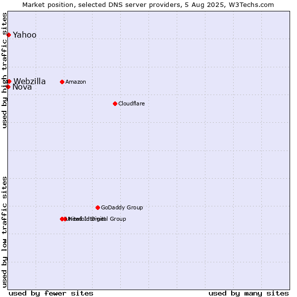 Market position of Yahoo vs. Webzilla vs. Nova