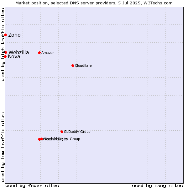 Market position of Webzilla vs. Zoho vs. Nova