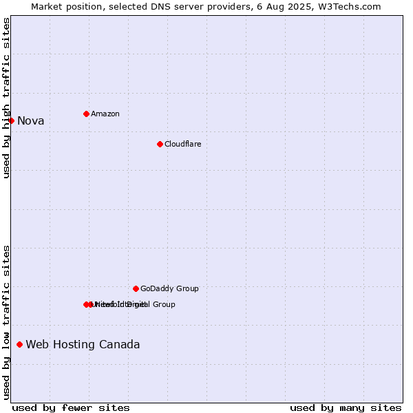 Market position of Web Hosting Canada vs. Nova