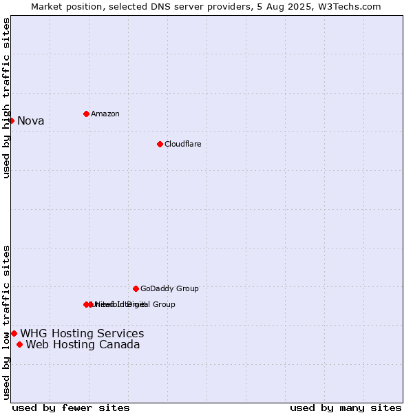 Market position of Web Hosting Canada vs. WHG Hosting Services vs. Nova