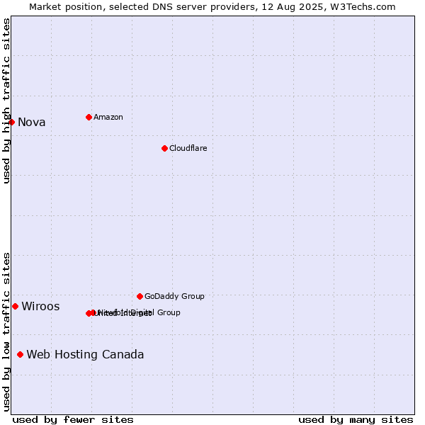 Market position of Web Hosting Canada vs. Wiroos vs. Nova