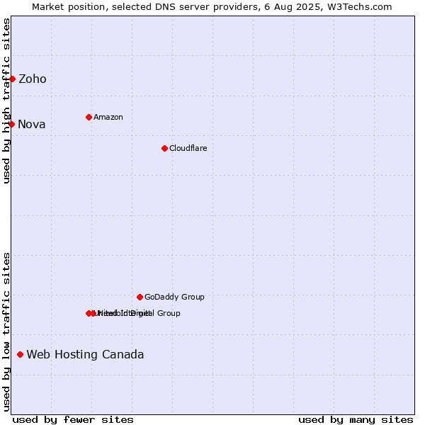 Market position of Web Hosting Canada vs. Zoho vs. Nova