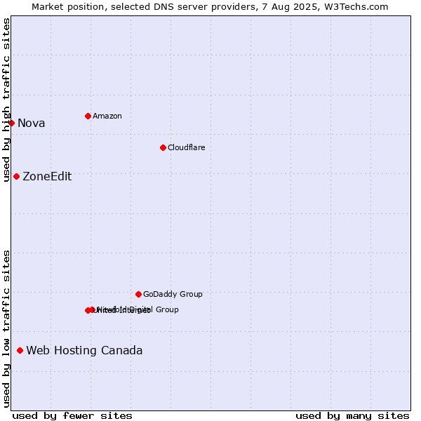 Market position of Web Hosting Canada vs. ZoneEdit vs. Nova