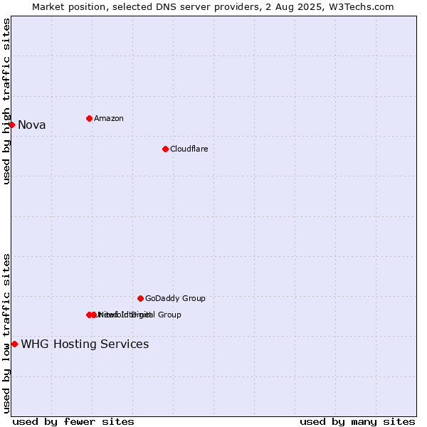 Market position of WHG Hosting Services vs. Nova